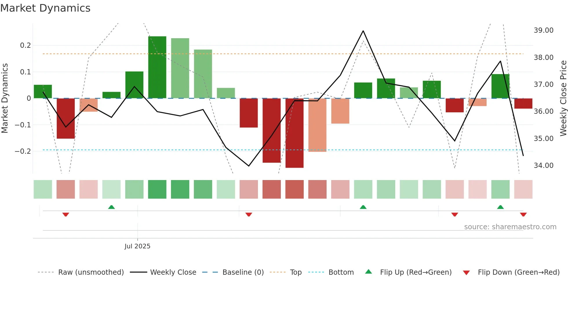 SMA weekly Market Dynamics chart