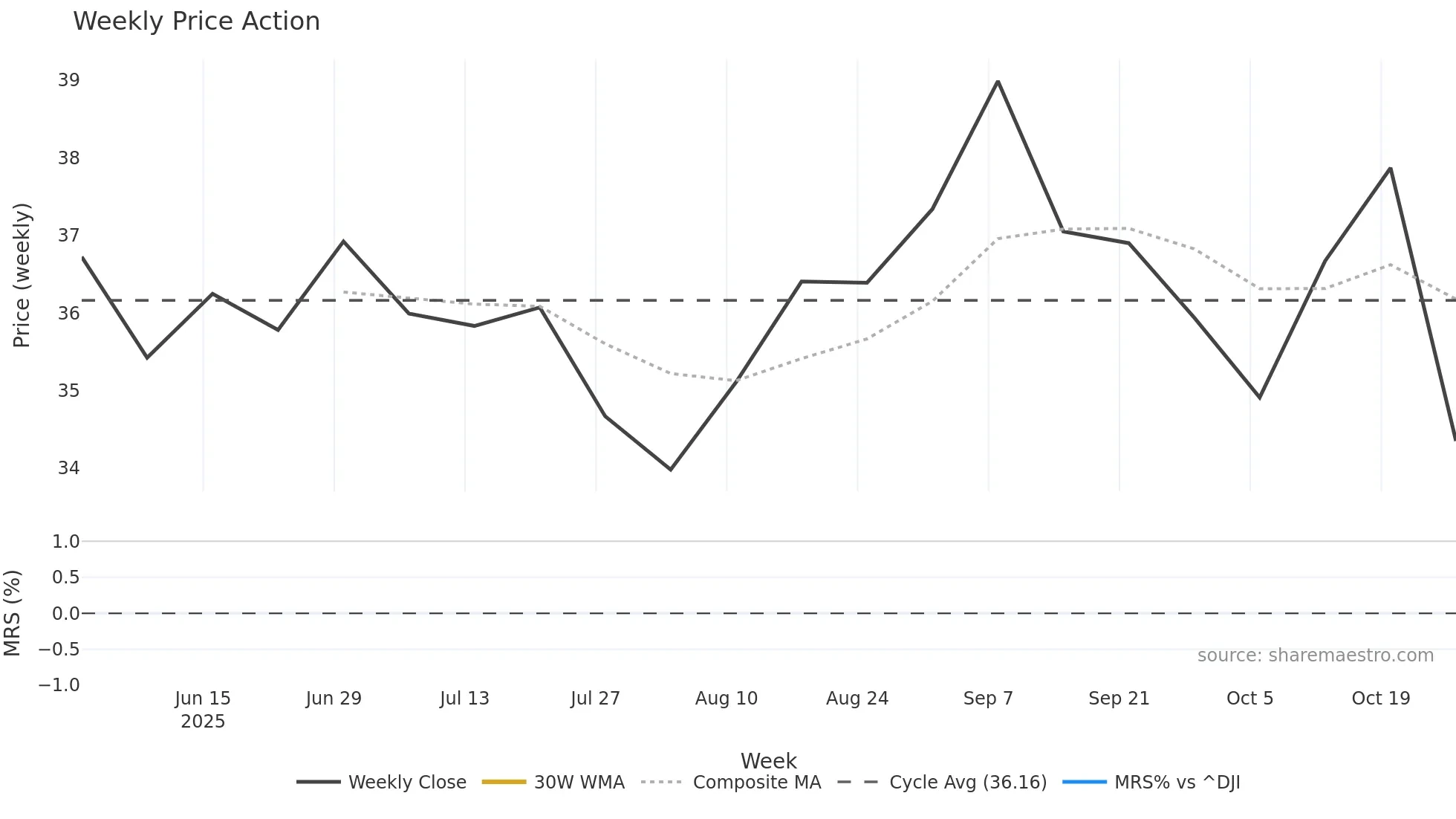 SMA weekly Price Action chart, closing 2025-10-27