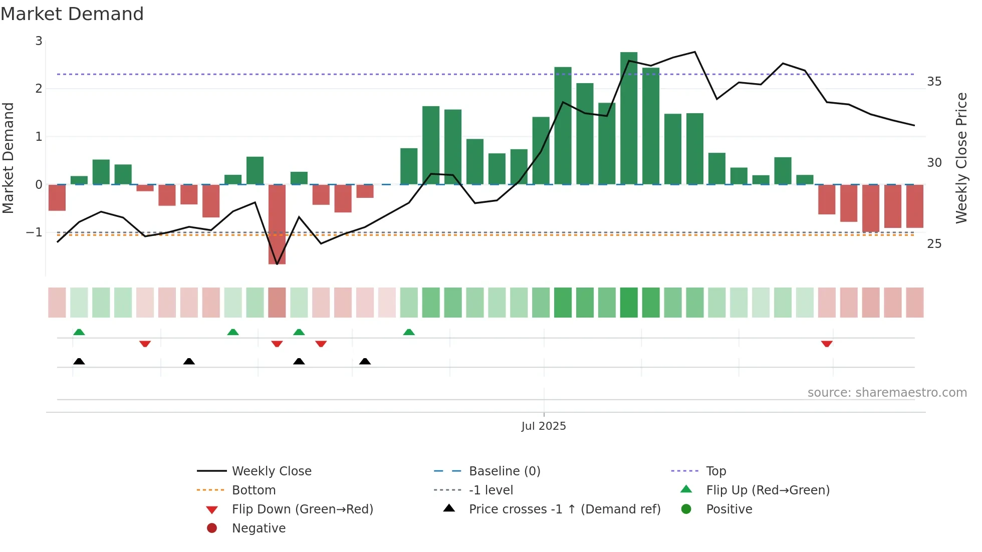 603207 weekly Market Demand chart