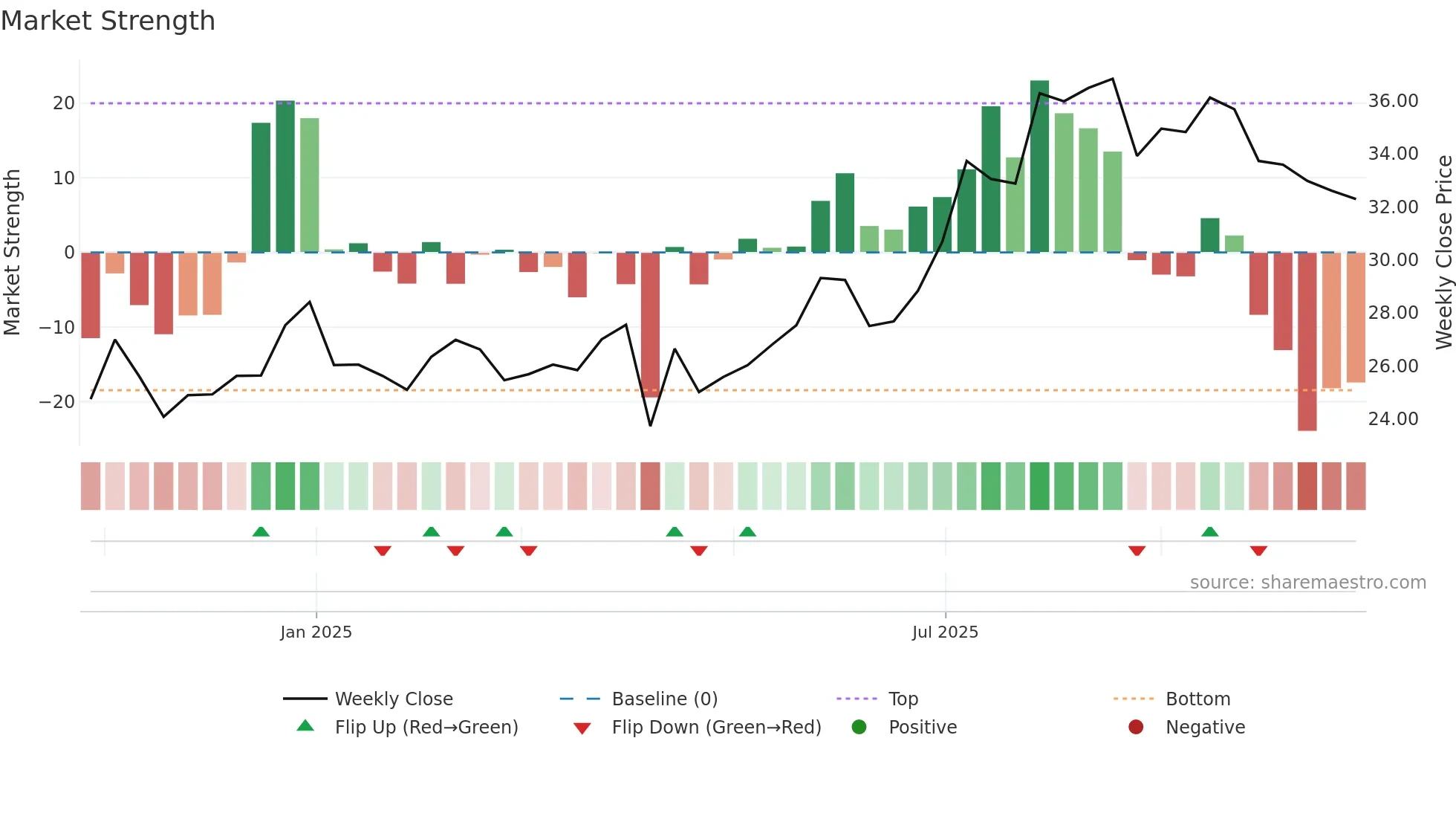 603207 weekly Market Strength chart