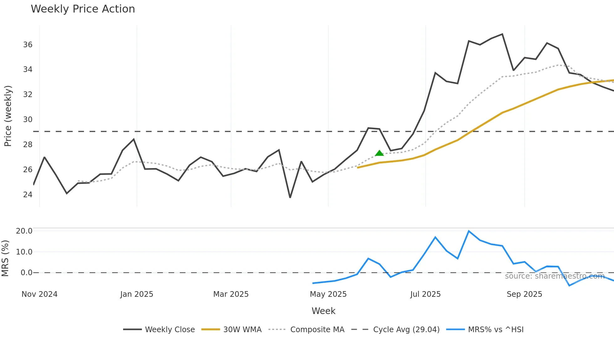 603207 weekly Price Action chart, closing 2025-10-27