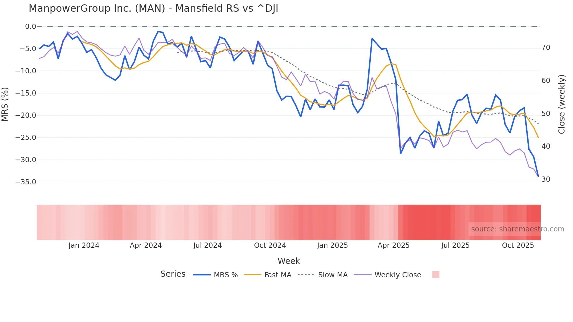 MAN Mansfield Relative Strength chart