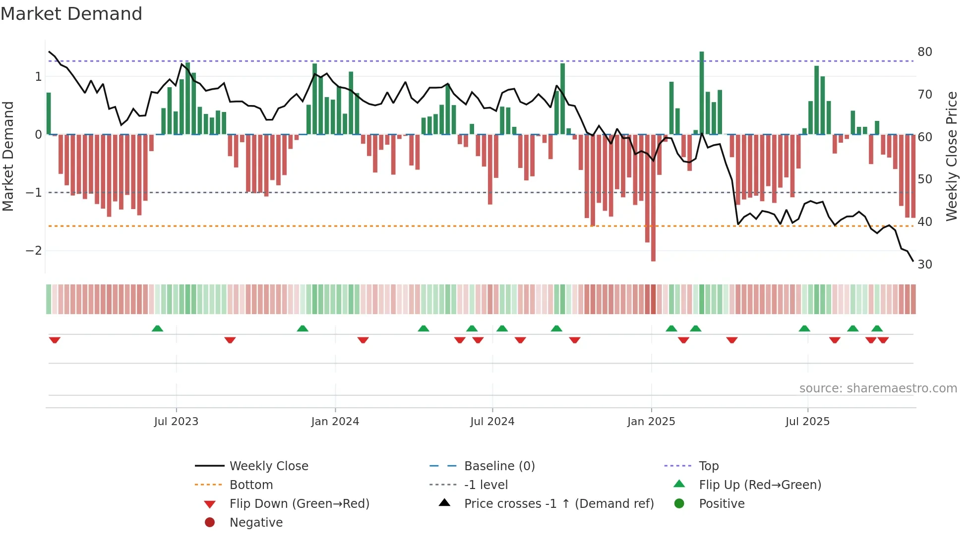 MAN weekly Market Demand chart