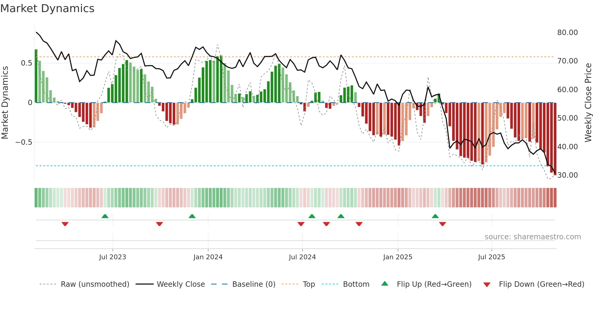 MAN weekly Market Dynamics chart