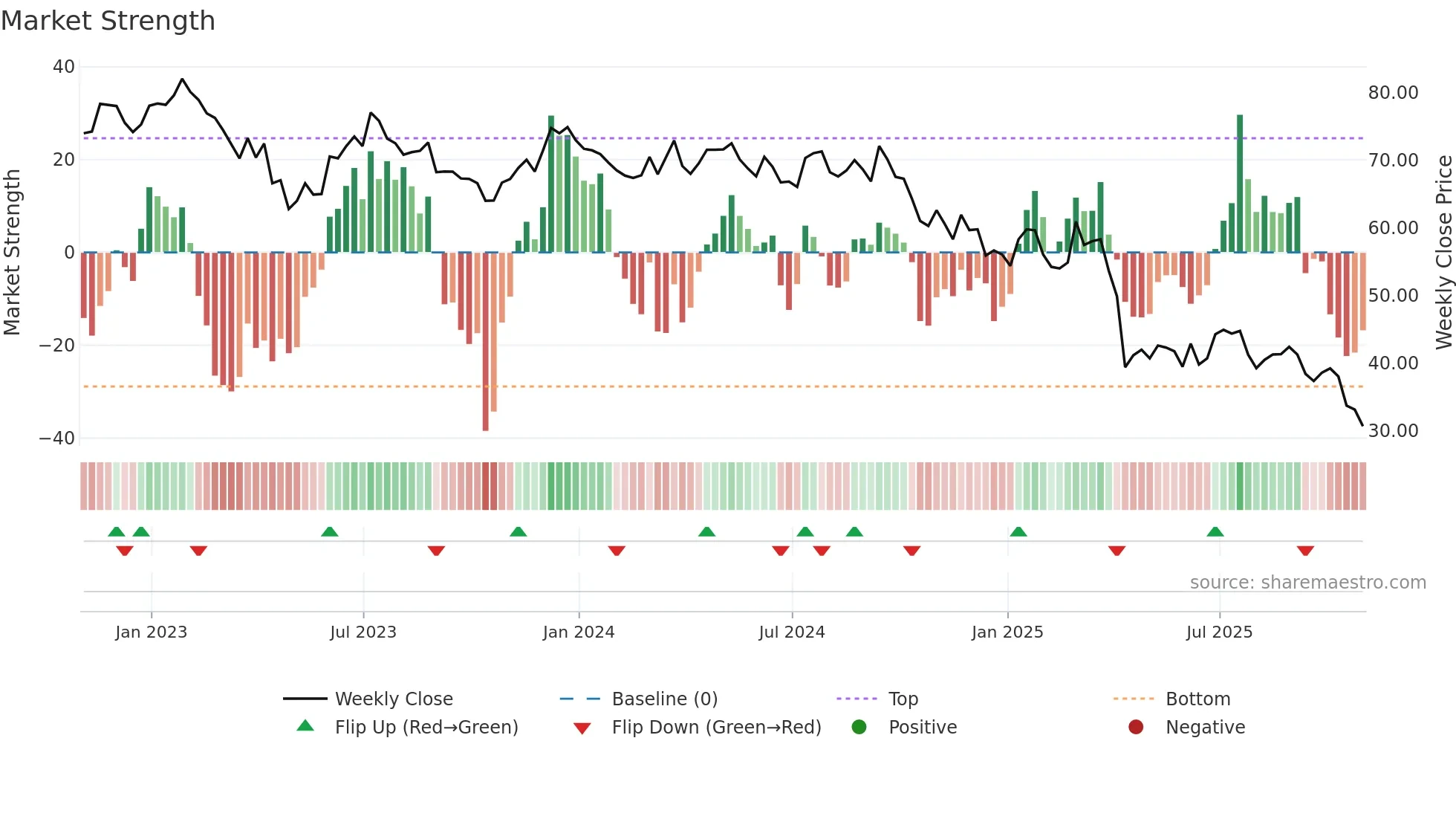 MAN weekly Market Strength chart