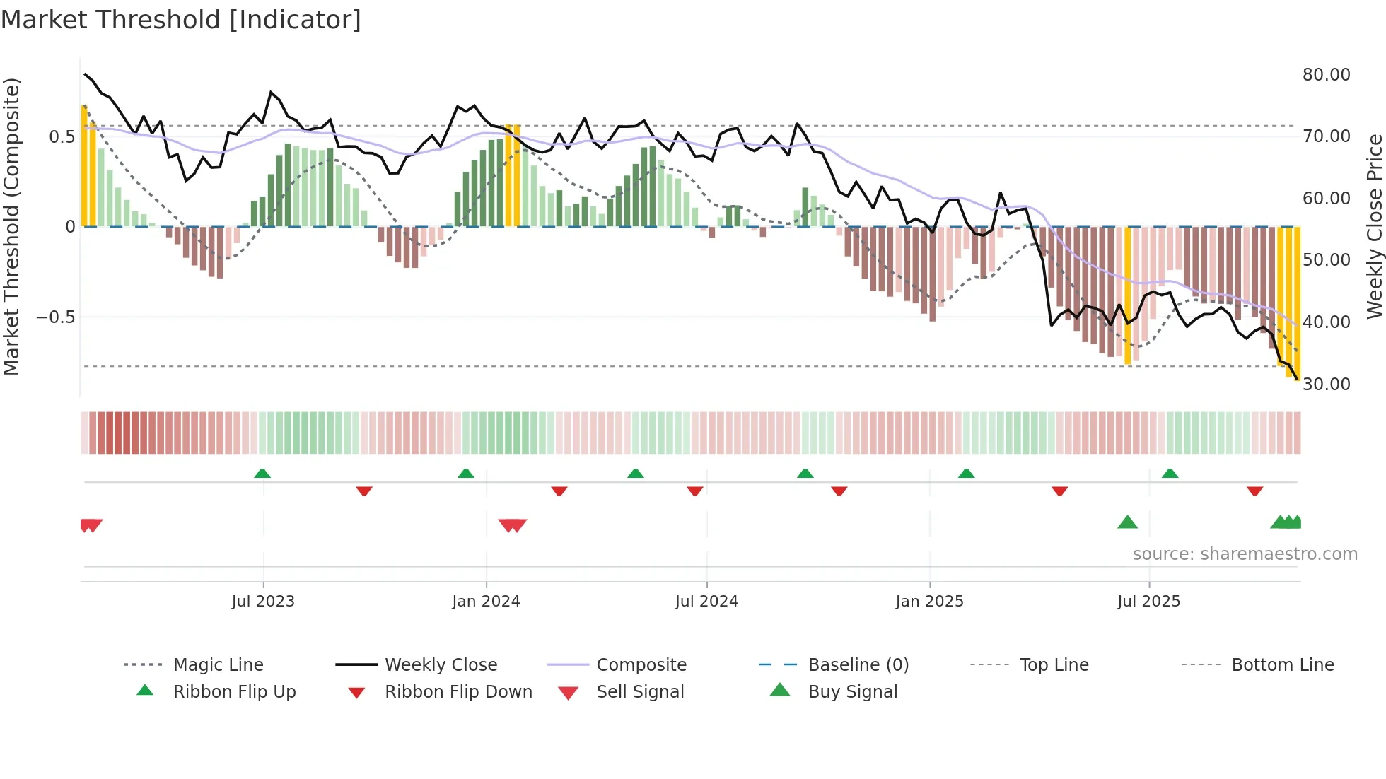 MAN weekly Market Threshold chart