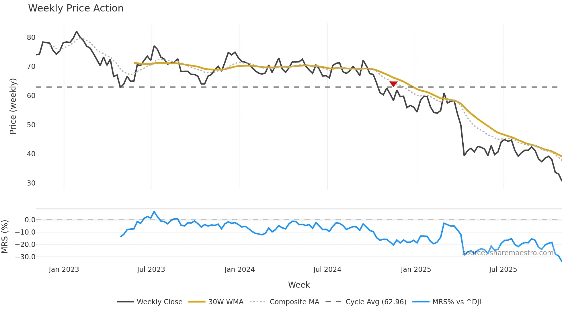 MAN weekly Price Action chart, closing 2025-10-31