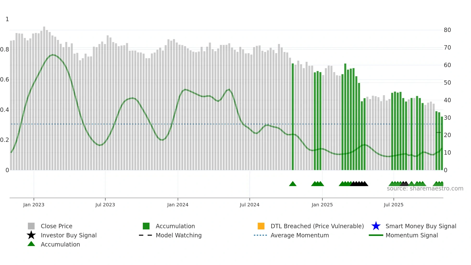MAN weekly Smart Money chart