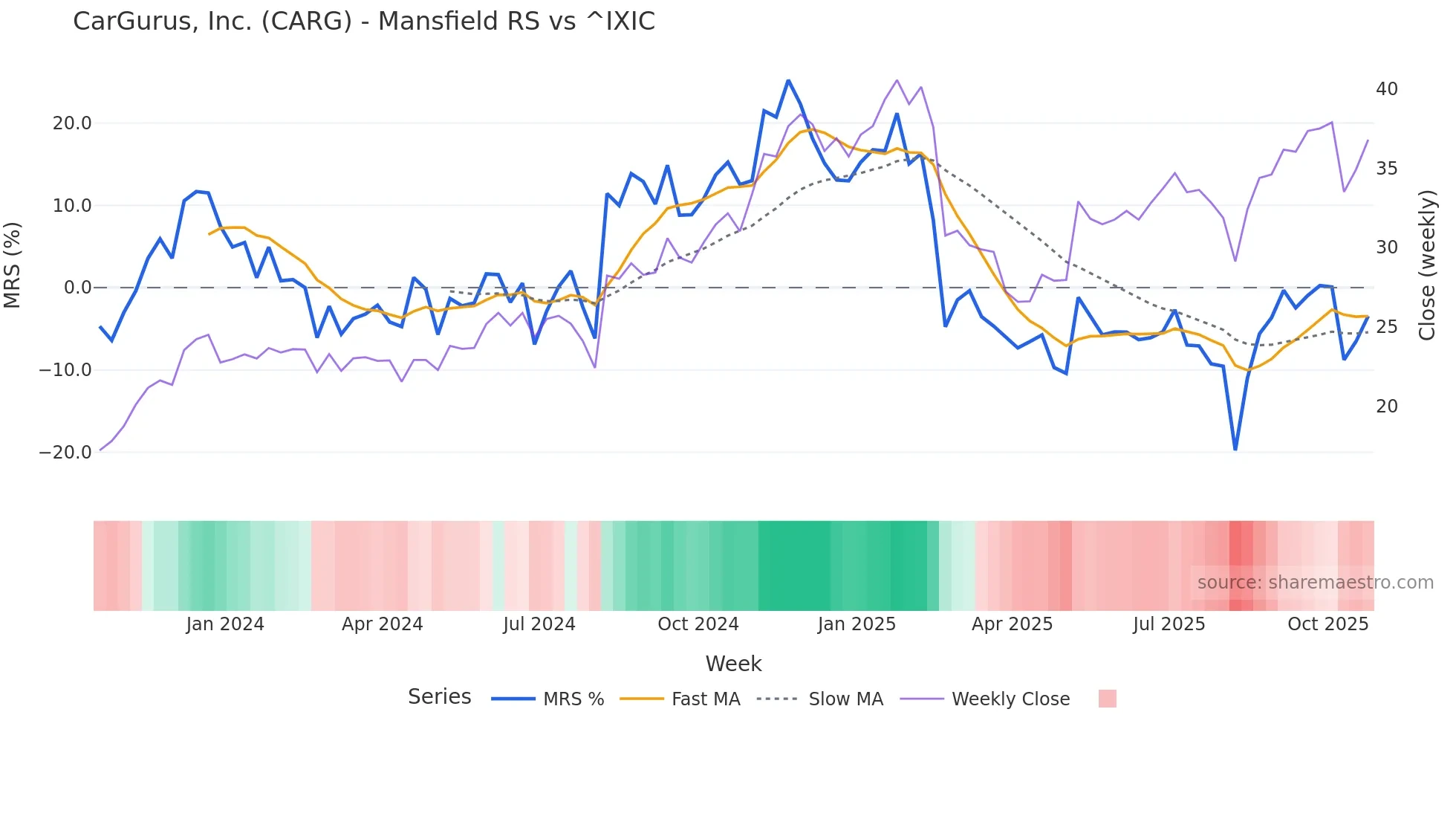 CARG Mansfield Relative Strength chart