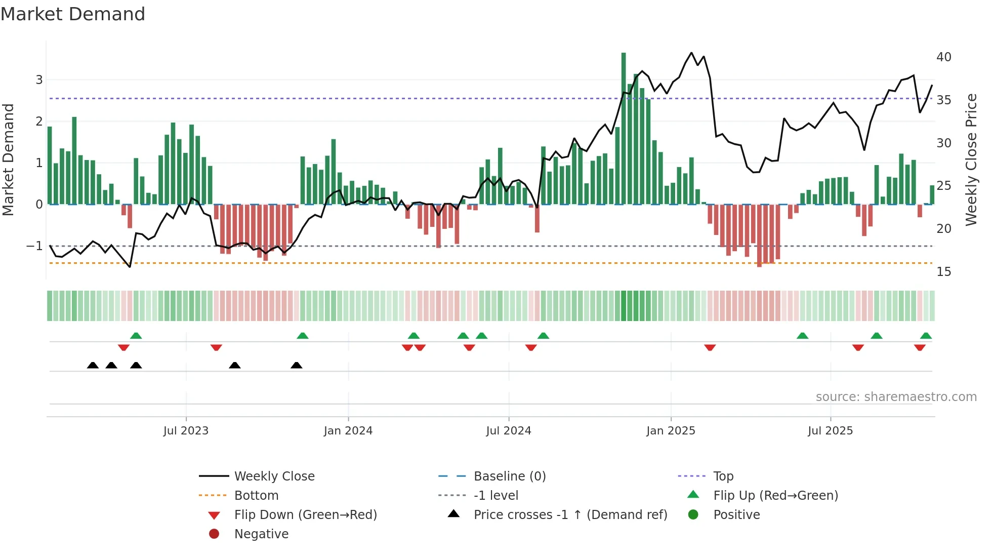 CARG weekly Market Demand chart