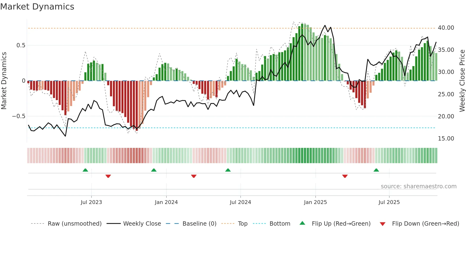 CARG weekly Market Dynamics chart