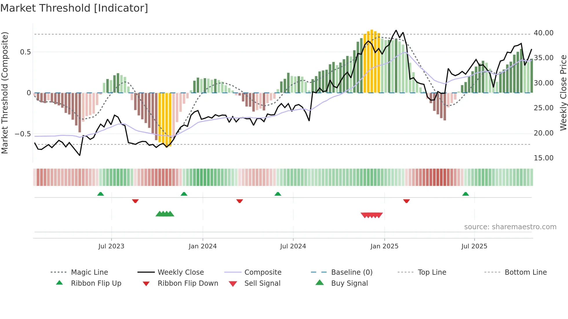 CARG weekly Market Threshold chart
