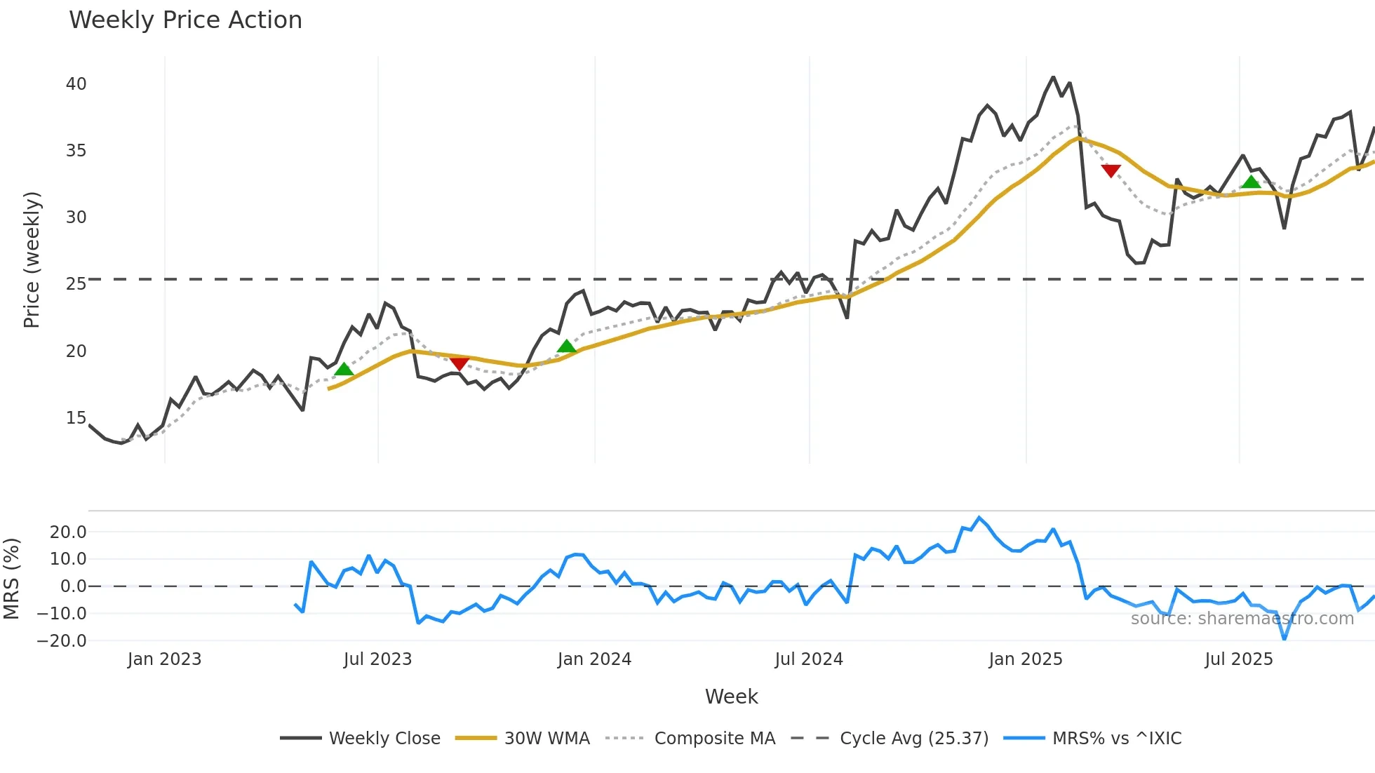 CARG weekly Price Action chart, closing 2025-10-24