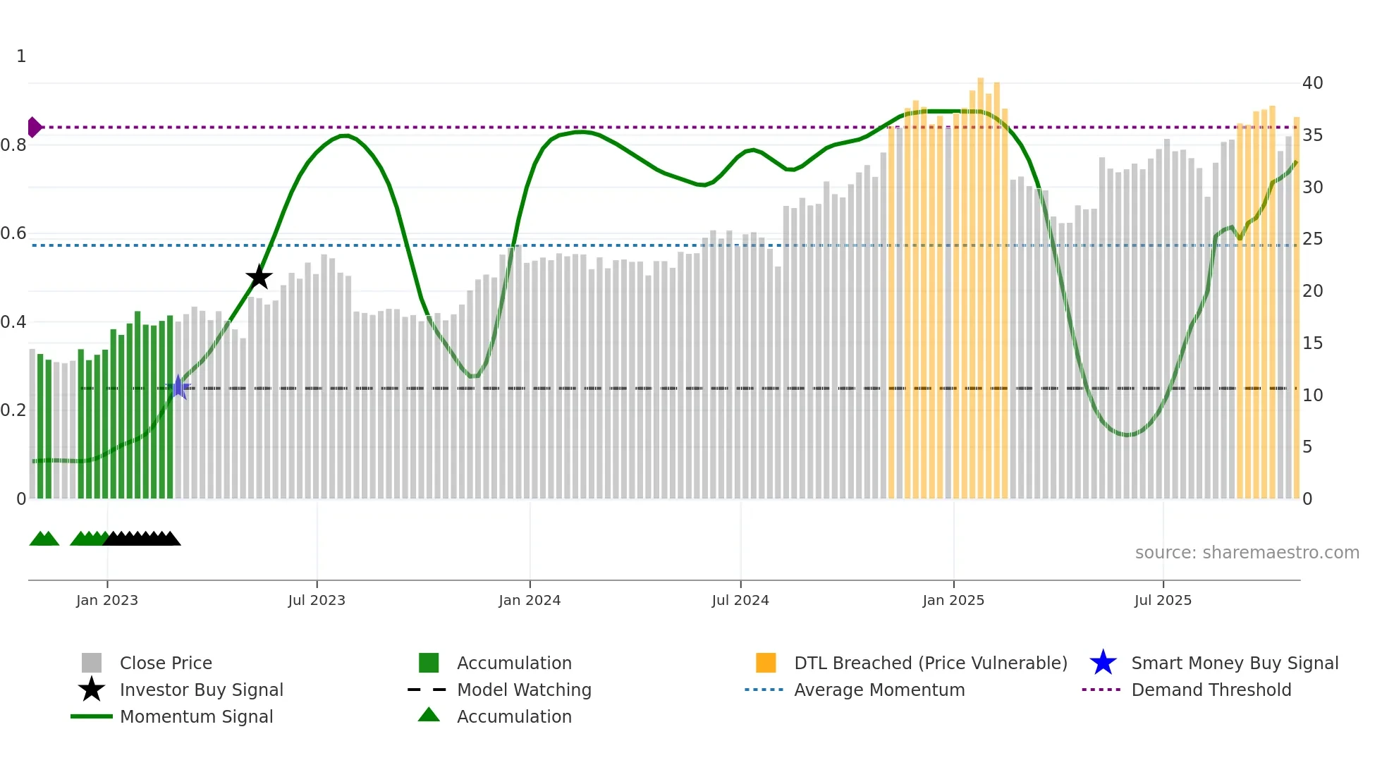 CARG weekly Smart Money chart