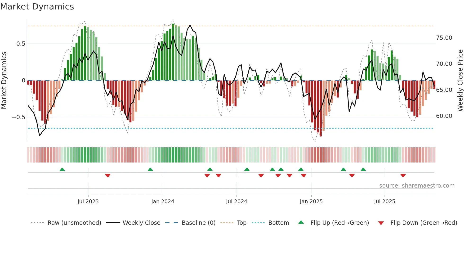QSR weekly Market Dynamics chart