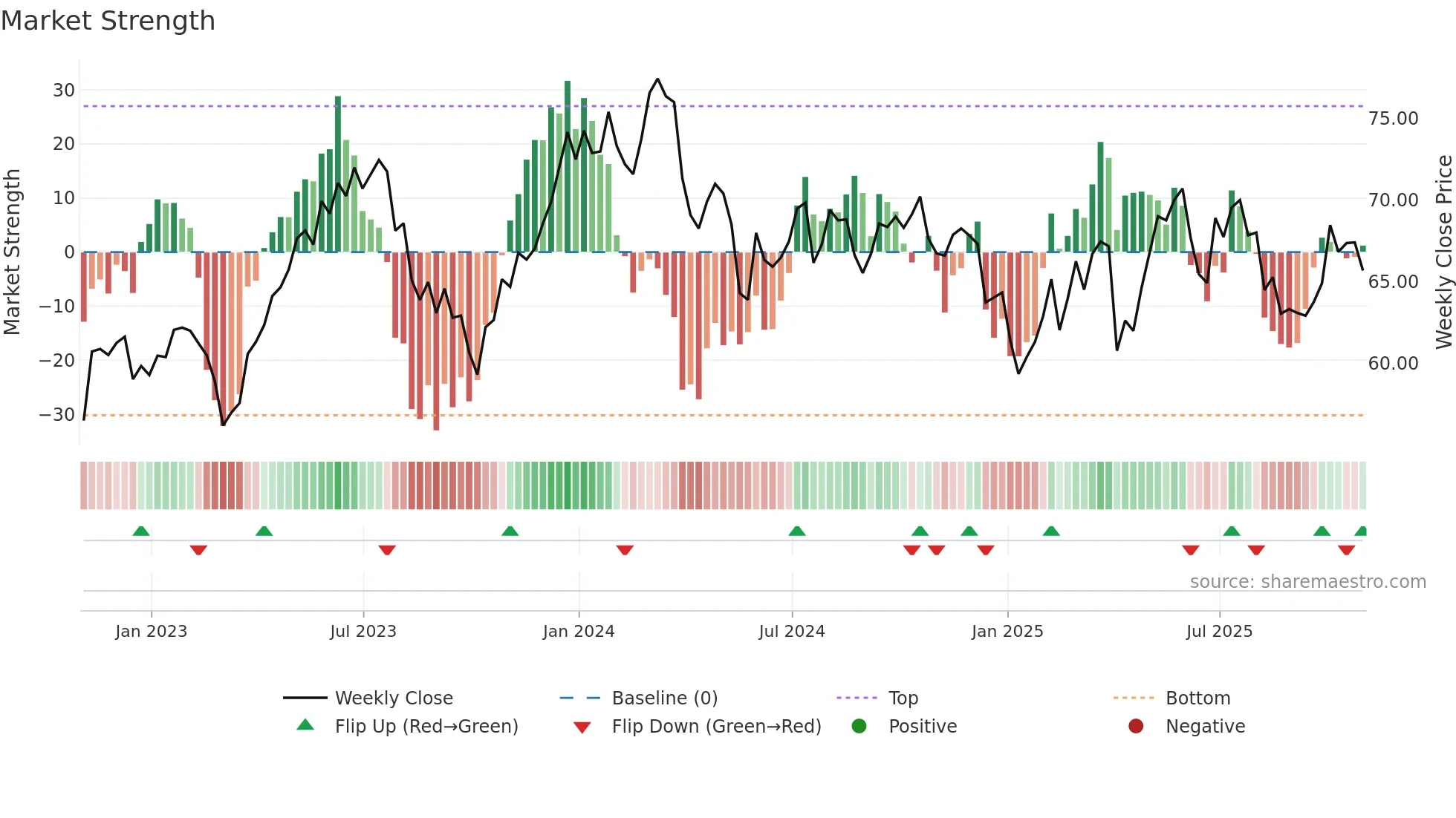 QSR weekly Market Strength chart
