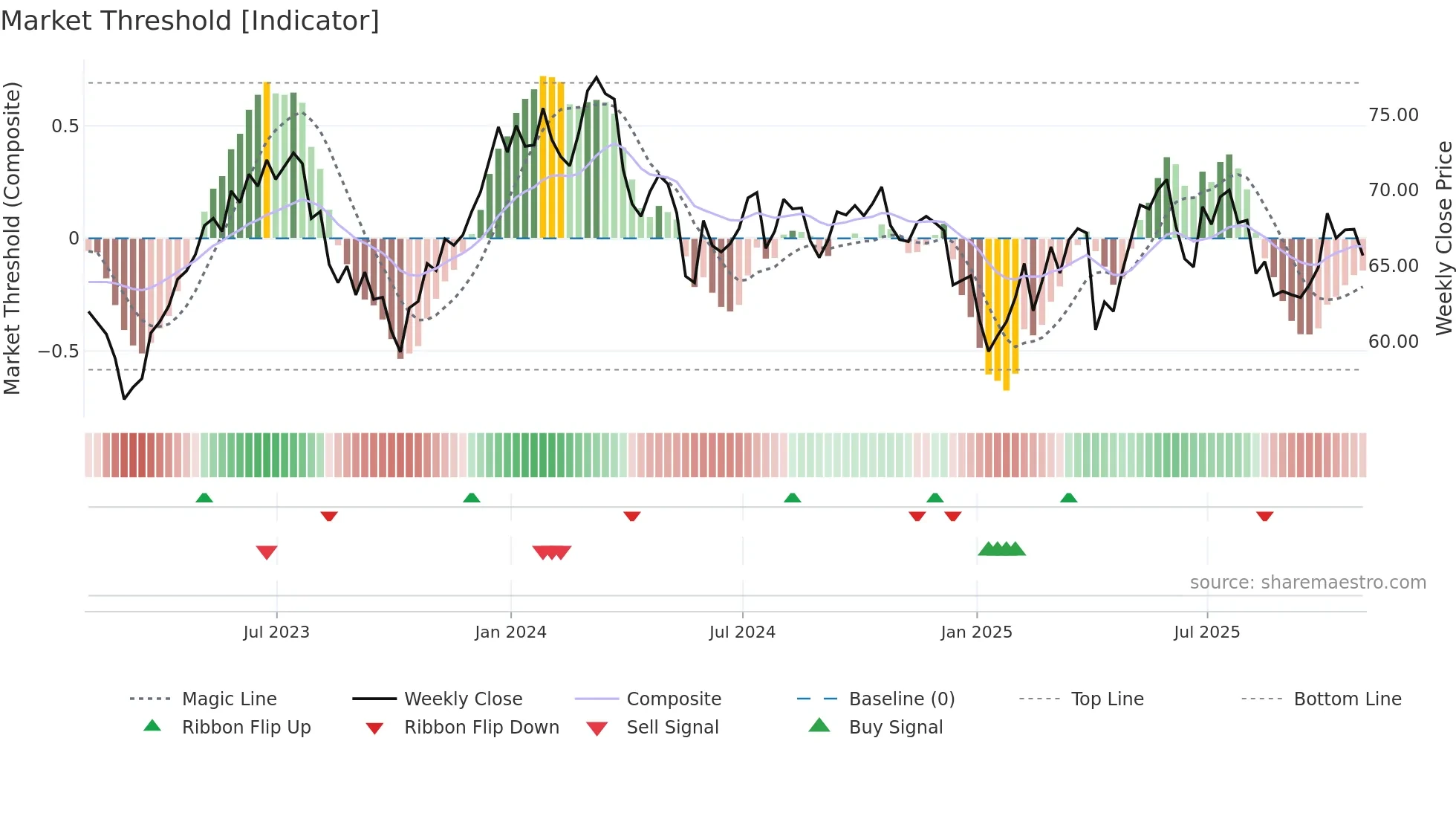 QSR weekly Market Threshold chart