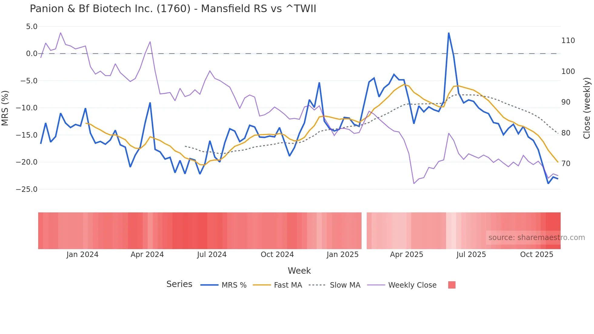 1760 Mansfield Relative Strength chart
