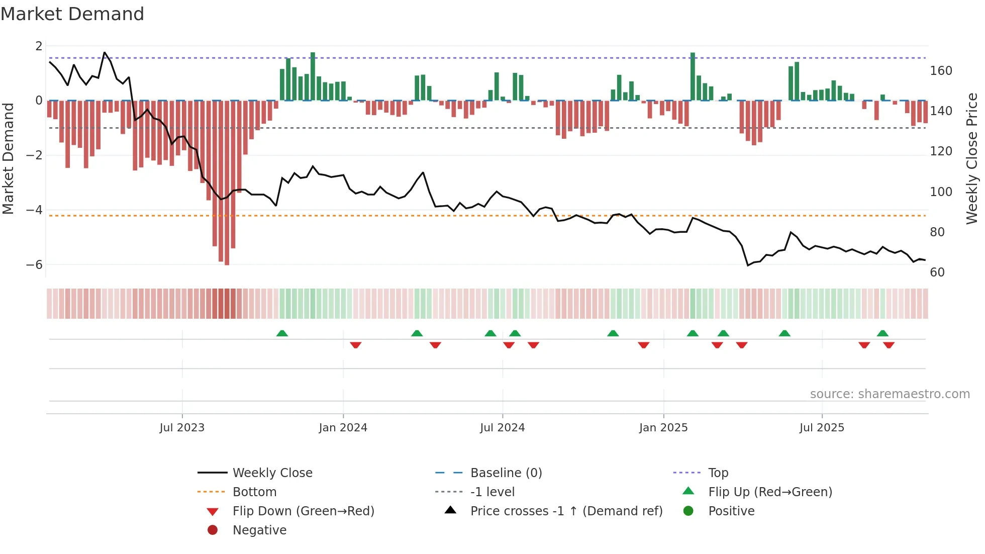 1760 weekly Market Demand chart