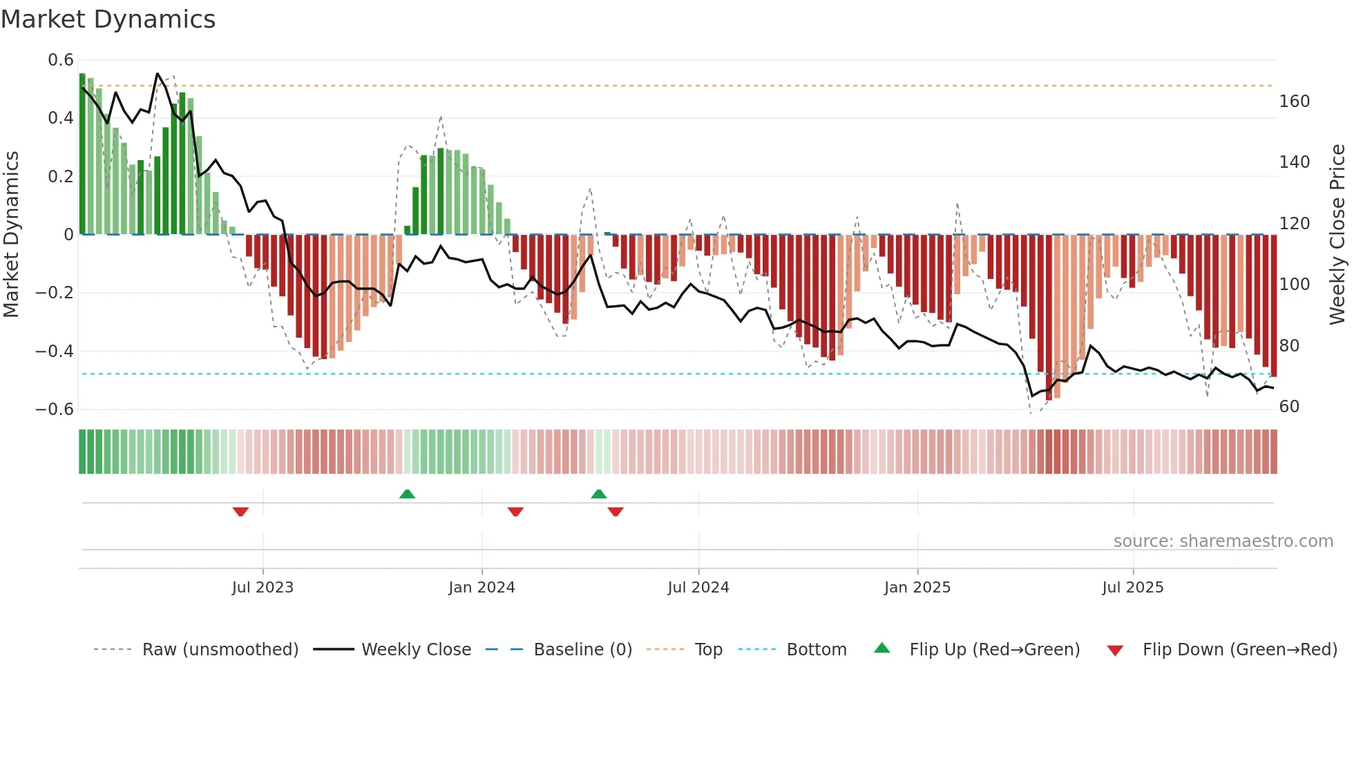 1760 weekly Market Dynamics chart