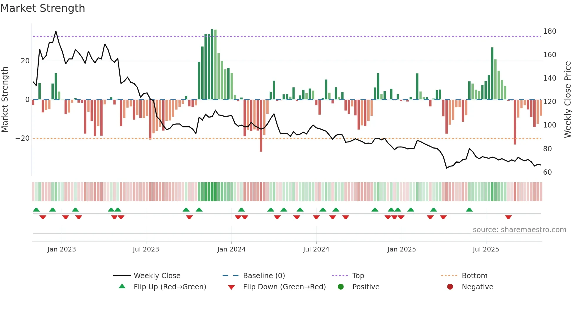 1760 weekly Market Strength chart