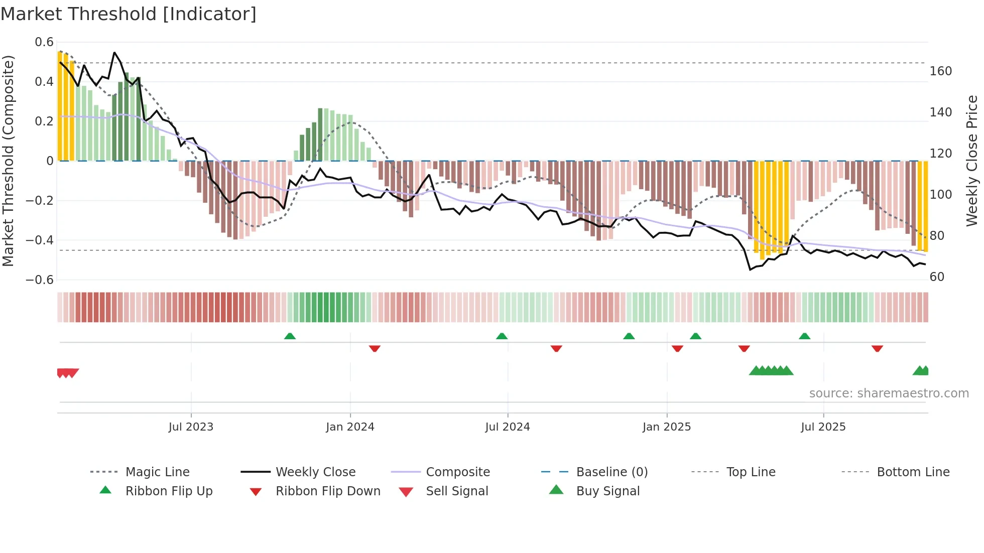 1760 weekly Market Threshold chart