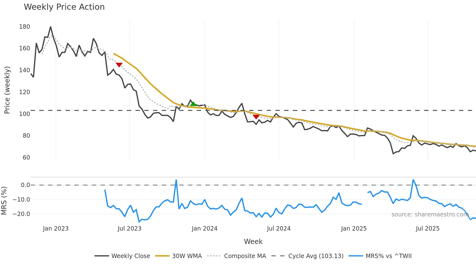 1760 weekly Price Action chart, closing 2025-10-27