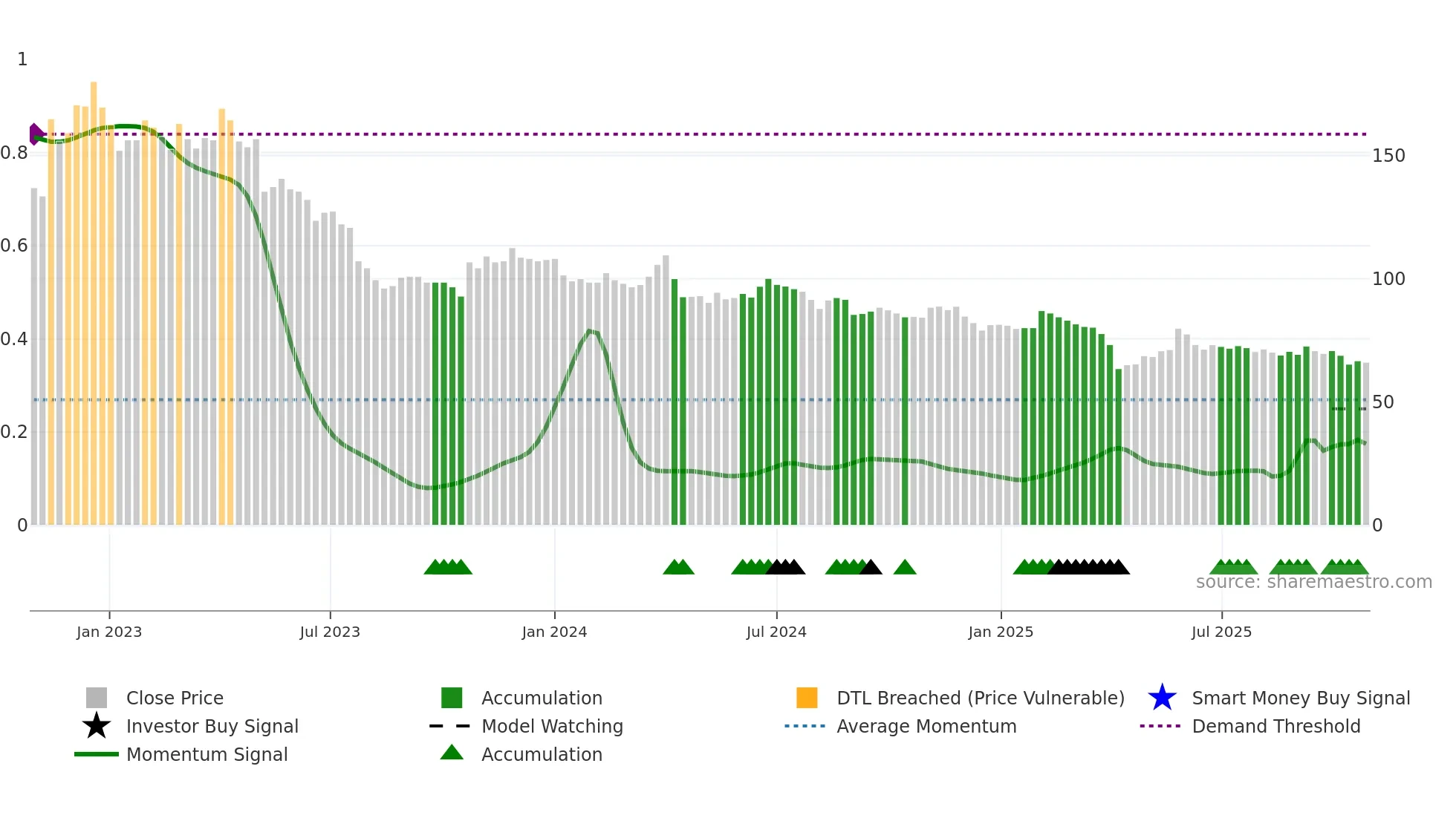 1760 weekly Smart Money chart