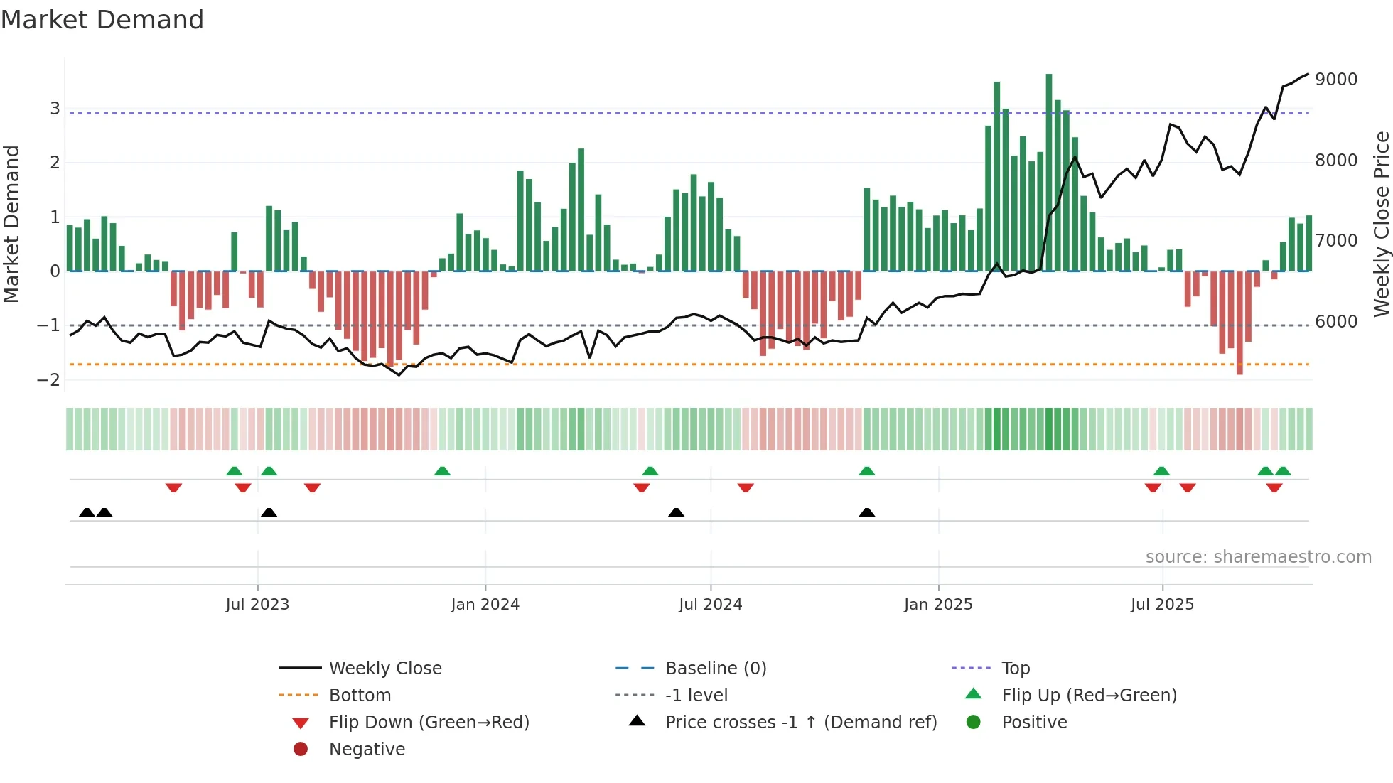 008060 weekly Market Demand chart