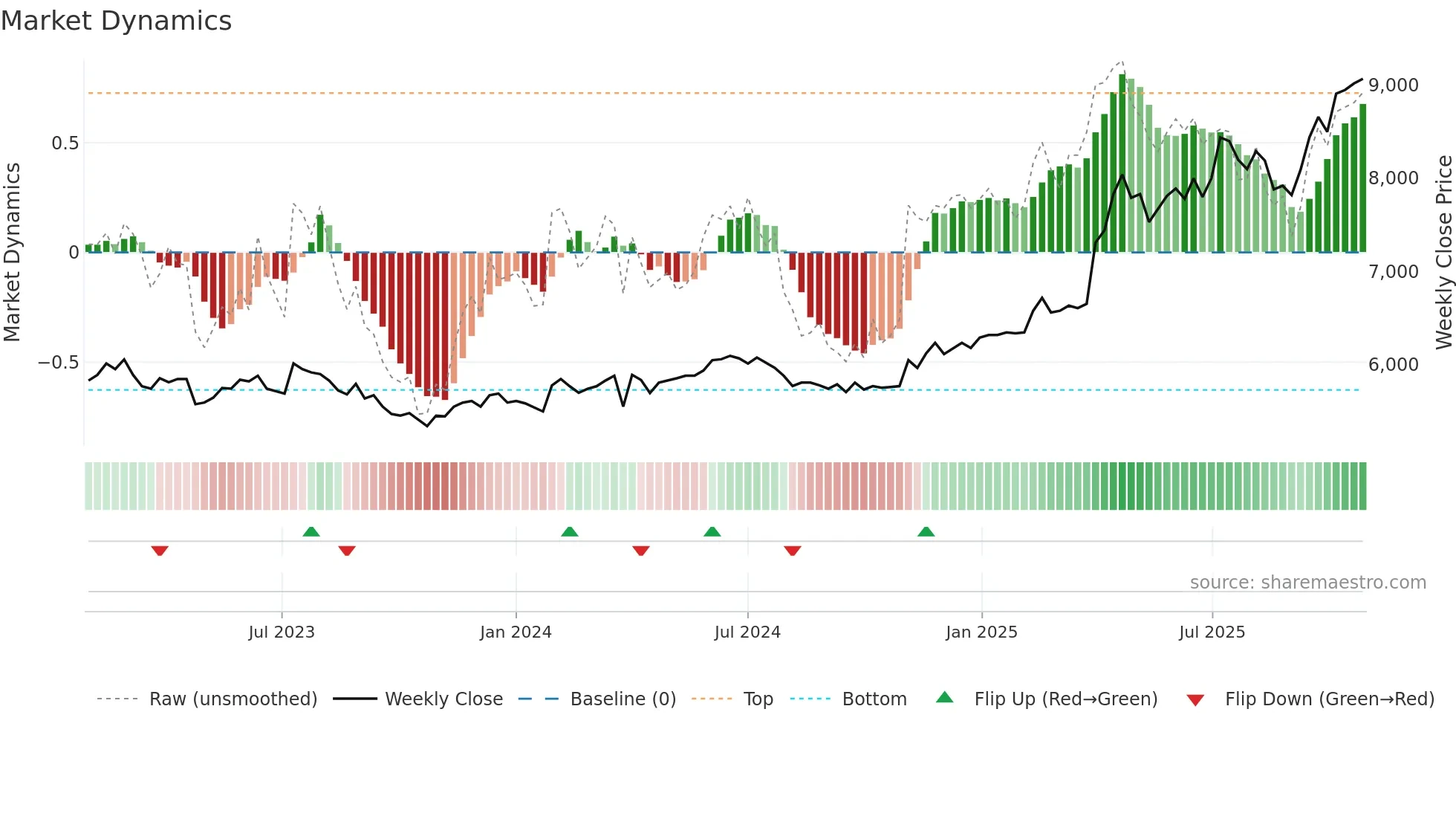 008060 weekly Market Dynamics chart