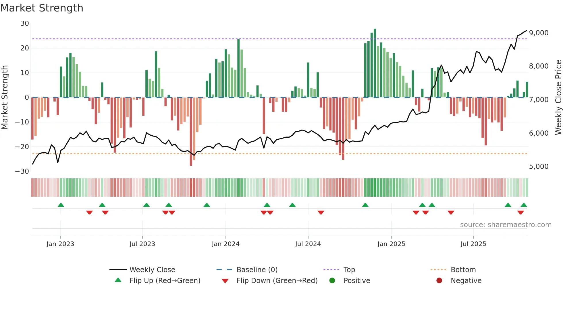 008060 weekly Market Strength chart