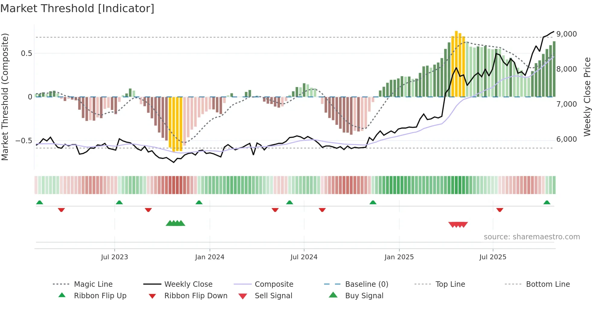 008060 weekly Market Threshold chart