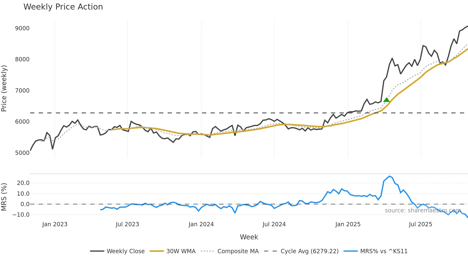 008060 weekly Price Action chart, closing 2025-10-27