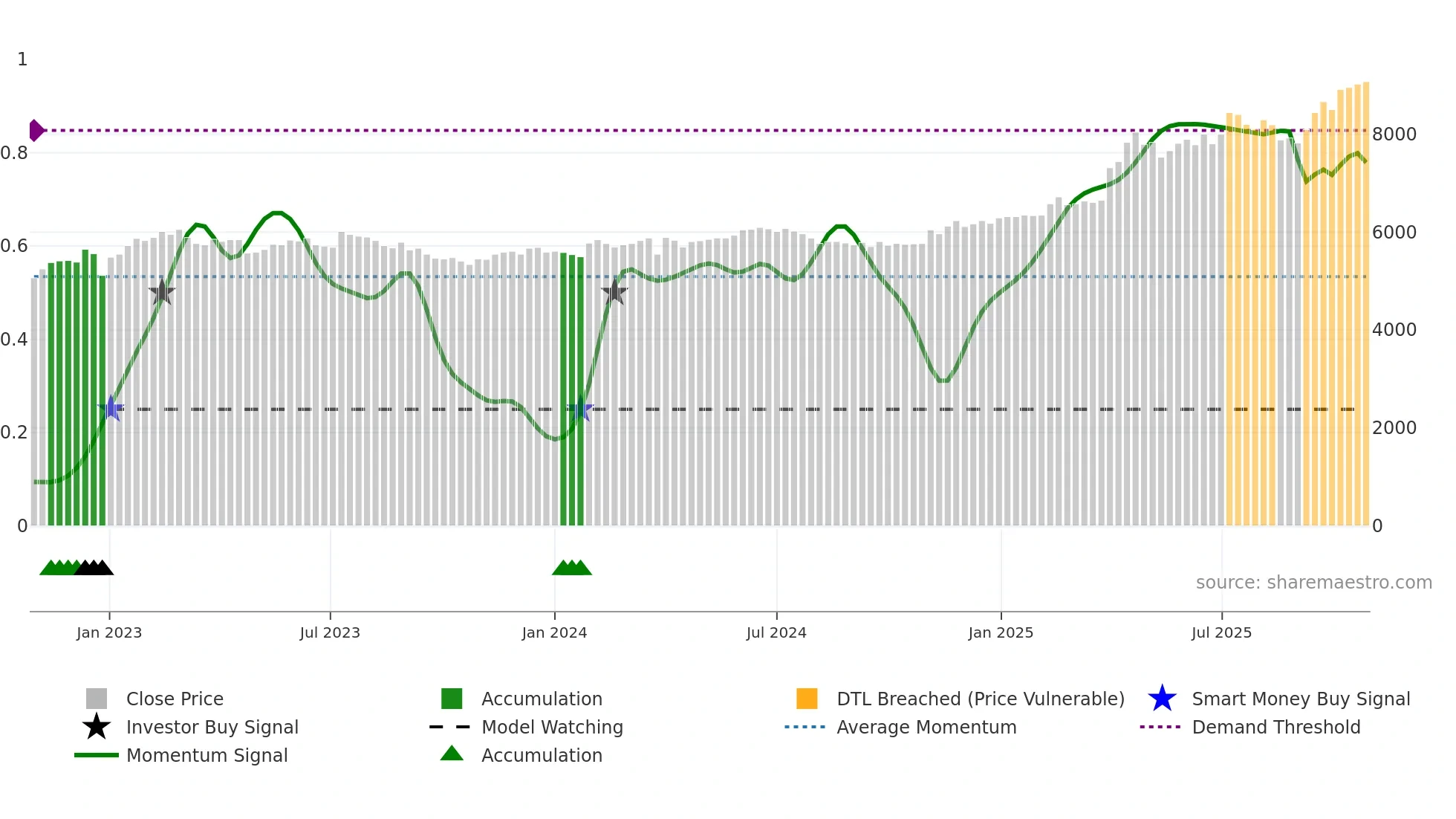 008060 weekly Smart Money chart