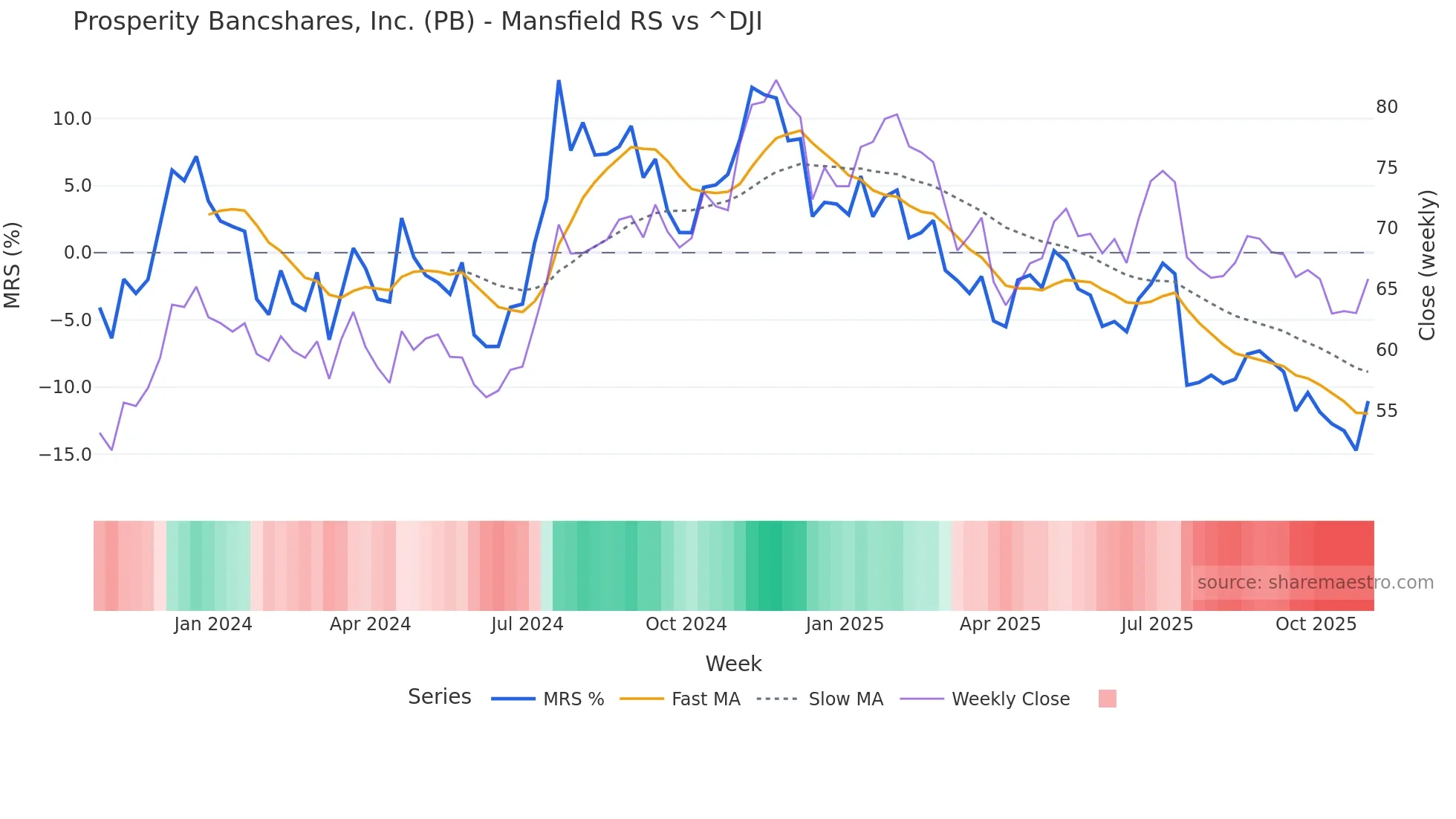 PB Mansfield Relative Strength chart