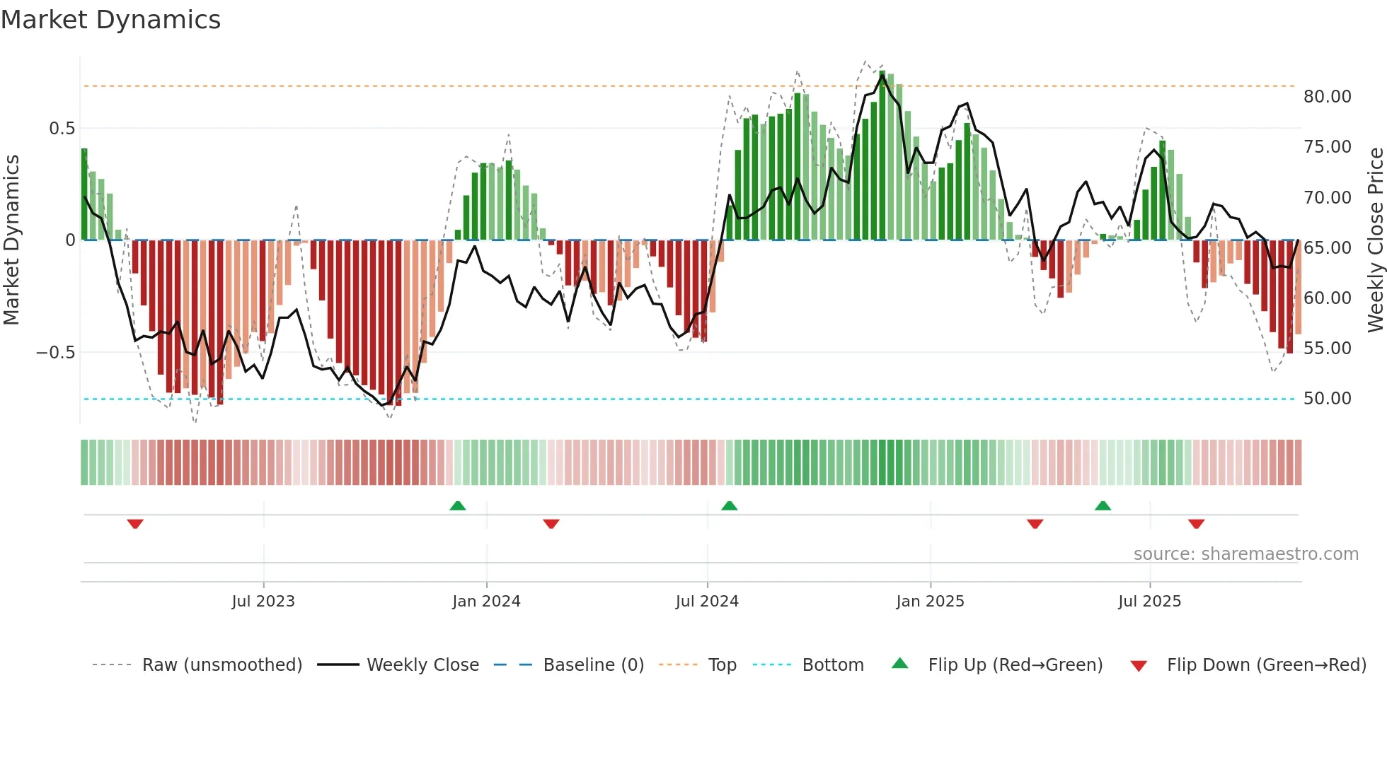 PB weekly Market Dynamics chart
