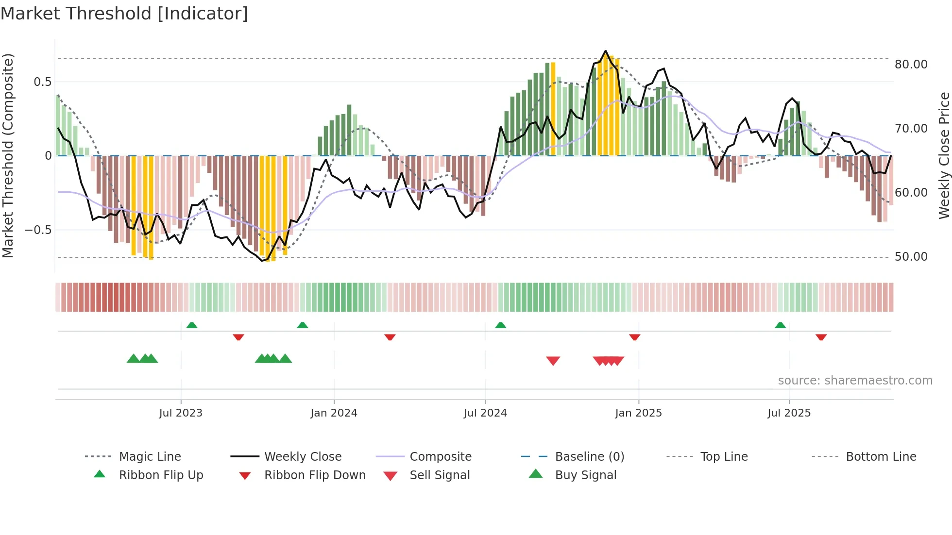PB weekly Market Threshold chart