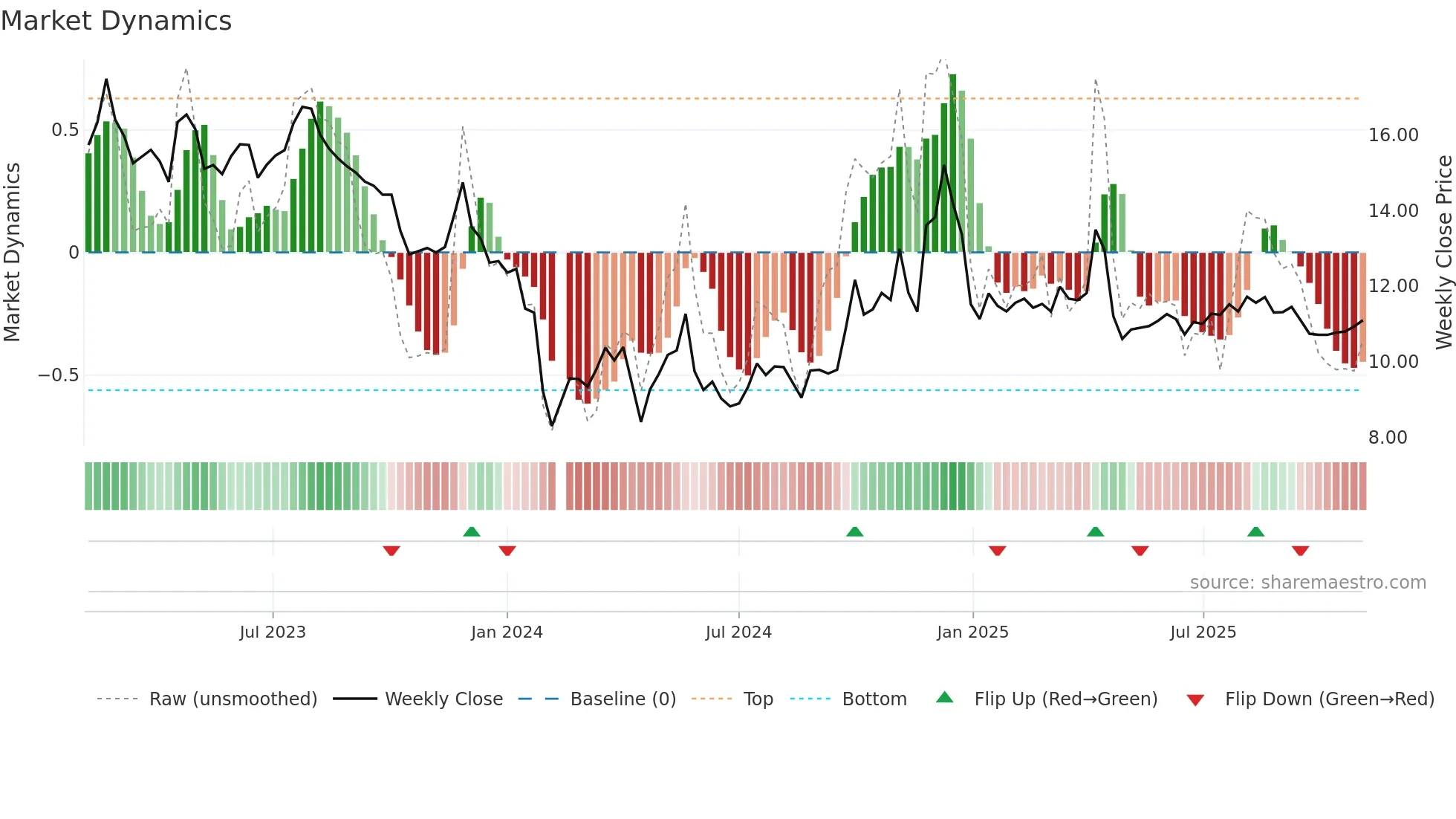 301116 weekly Market Dynamics chart