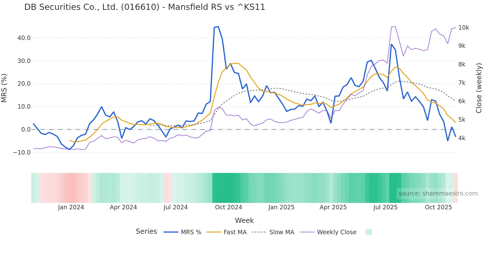 016610 Mansfield Relative Strength chart