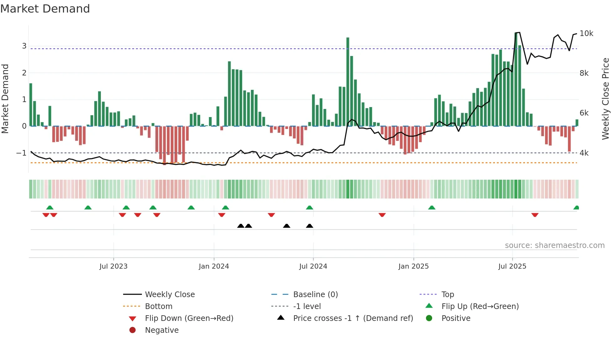 016610 weekly Market Demand chart