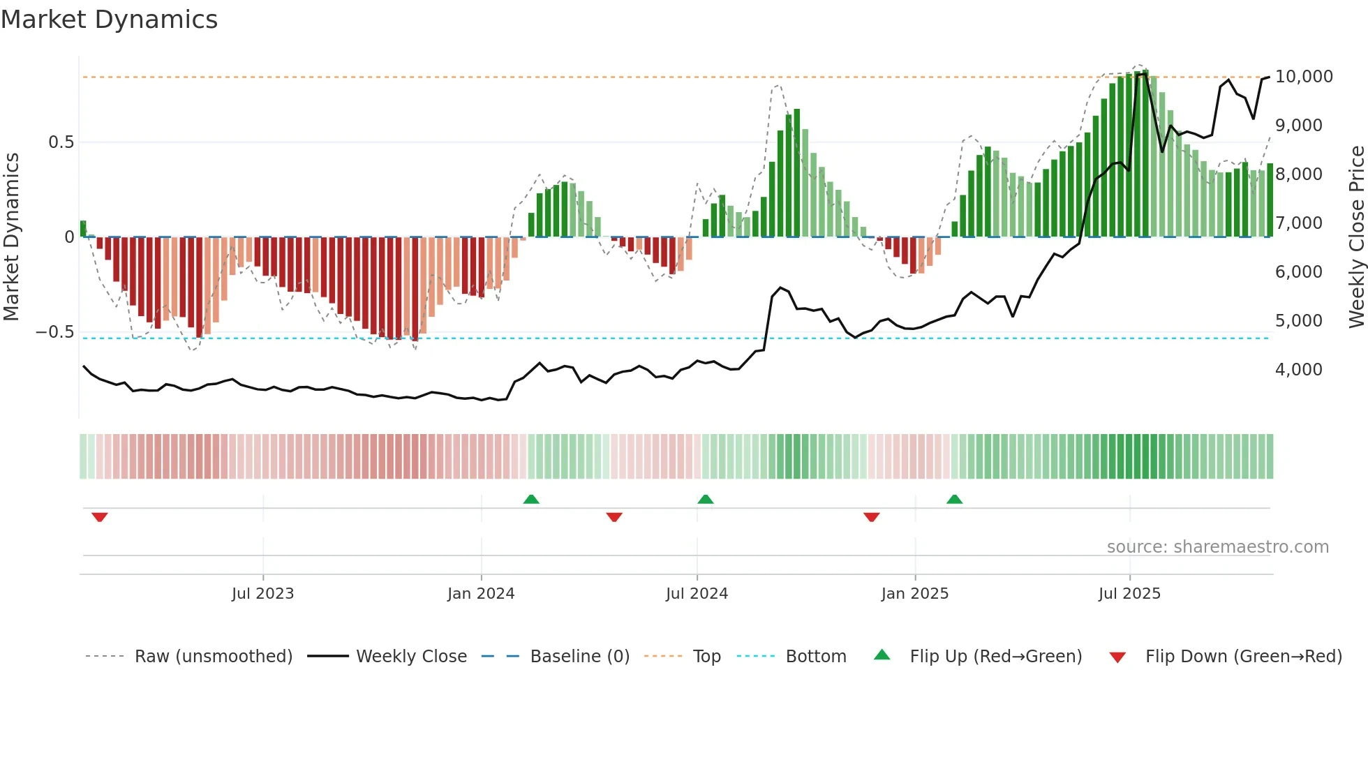 016610 weekly Market Dynamics chart