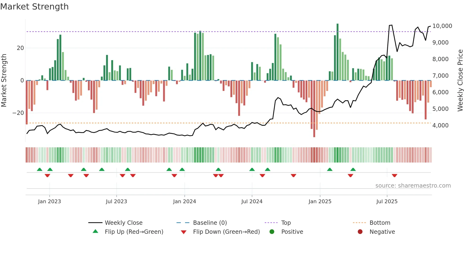 016610 weekly Market Strength chart