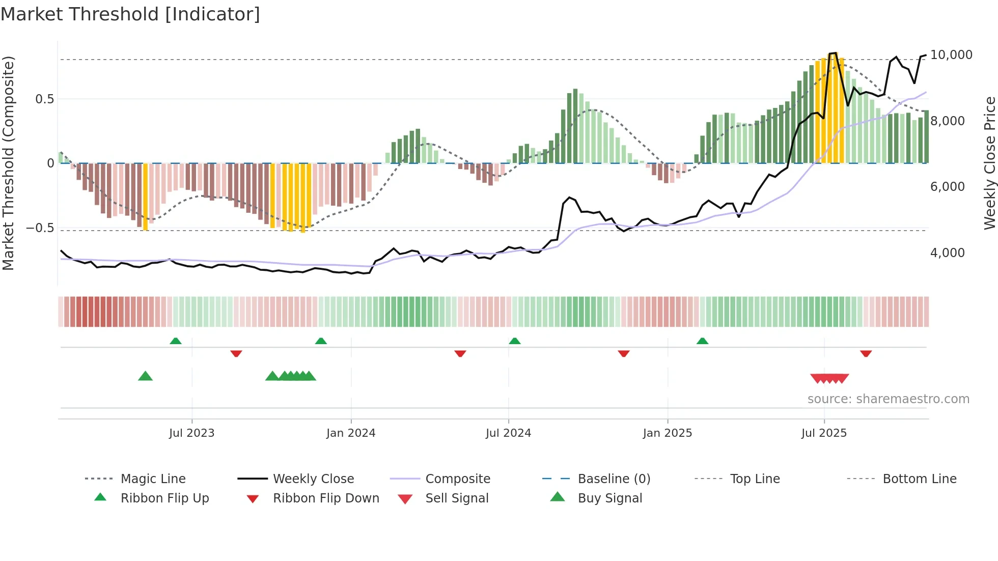 016610 weekly Market Threshold chart
