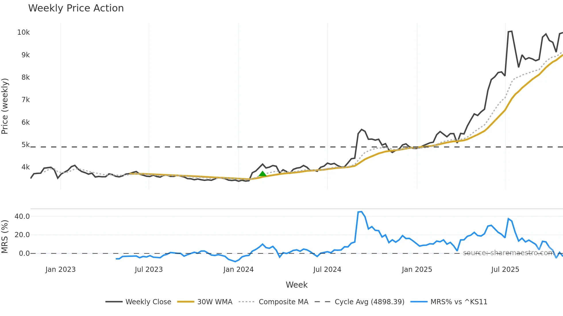 016610 weekly Price Action chart, closing 2025-10-27