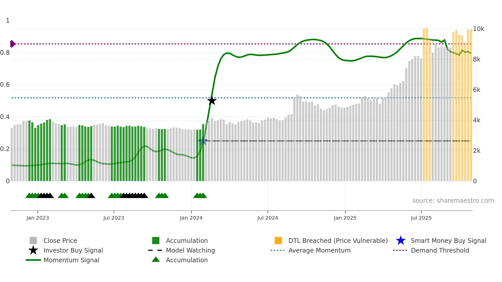 016610 weekly Smart Money chart