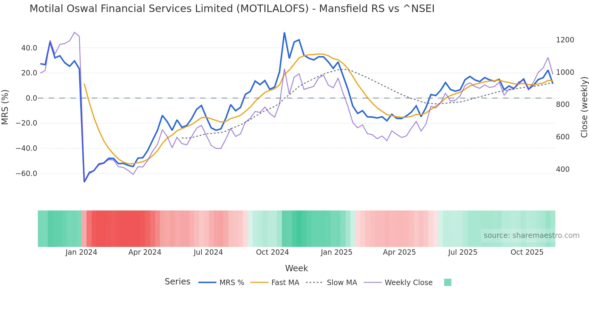 MOTILALOFS Mansfield Relative Strength chart