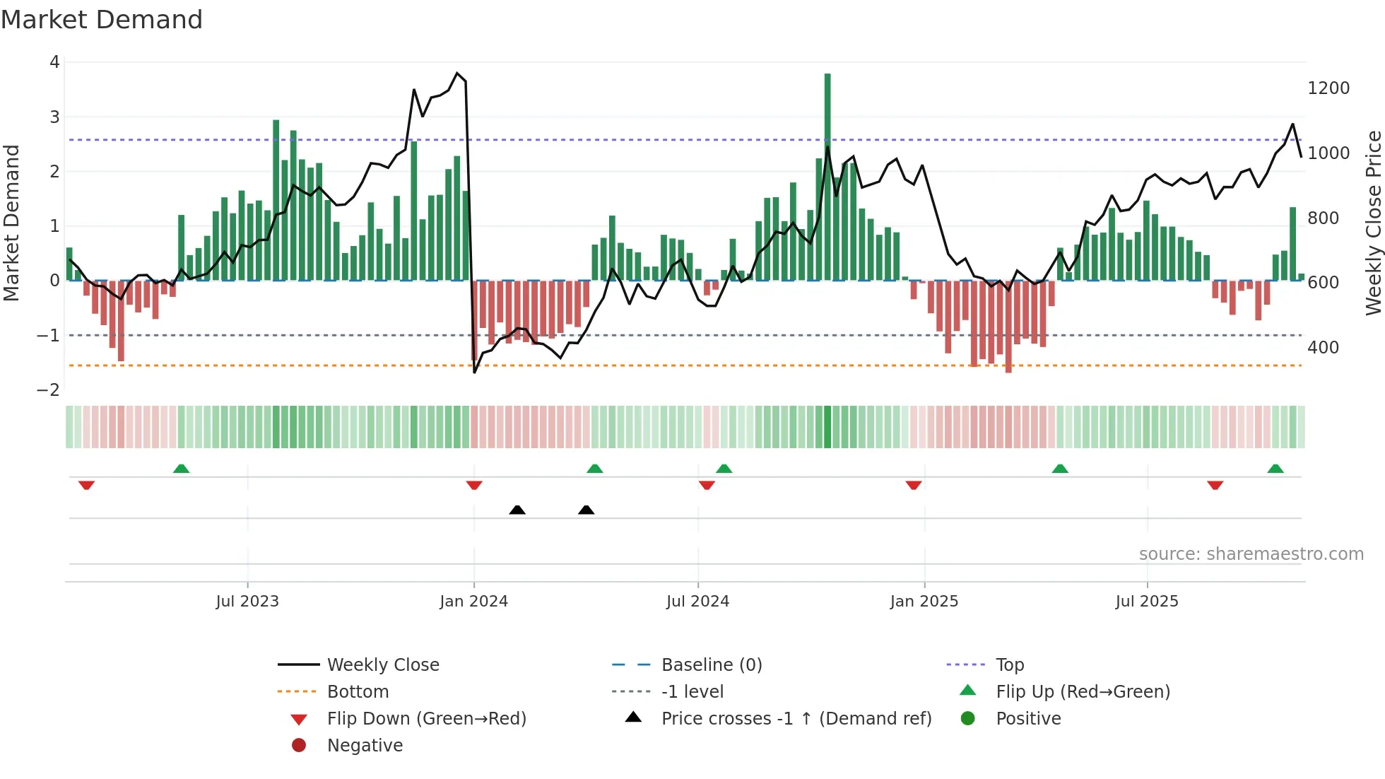 MOTILALOFS weekly Market Demand chart