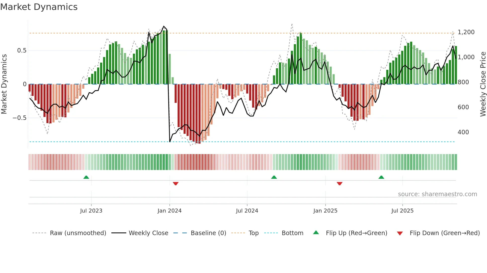 MOTILALOFS weekly Market Dynamics chart