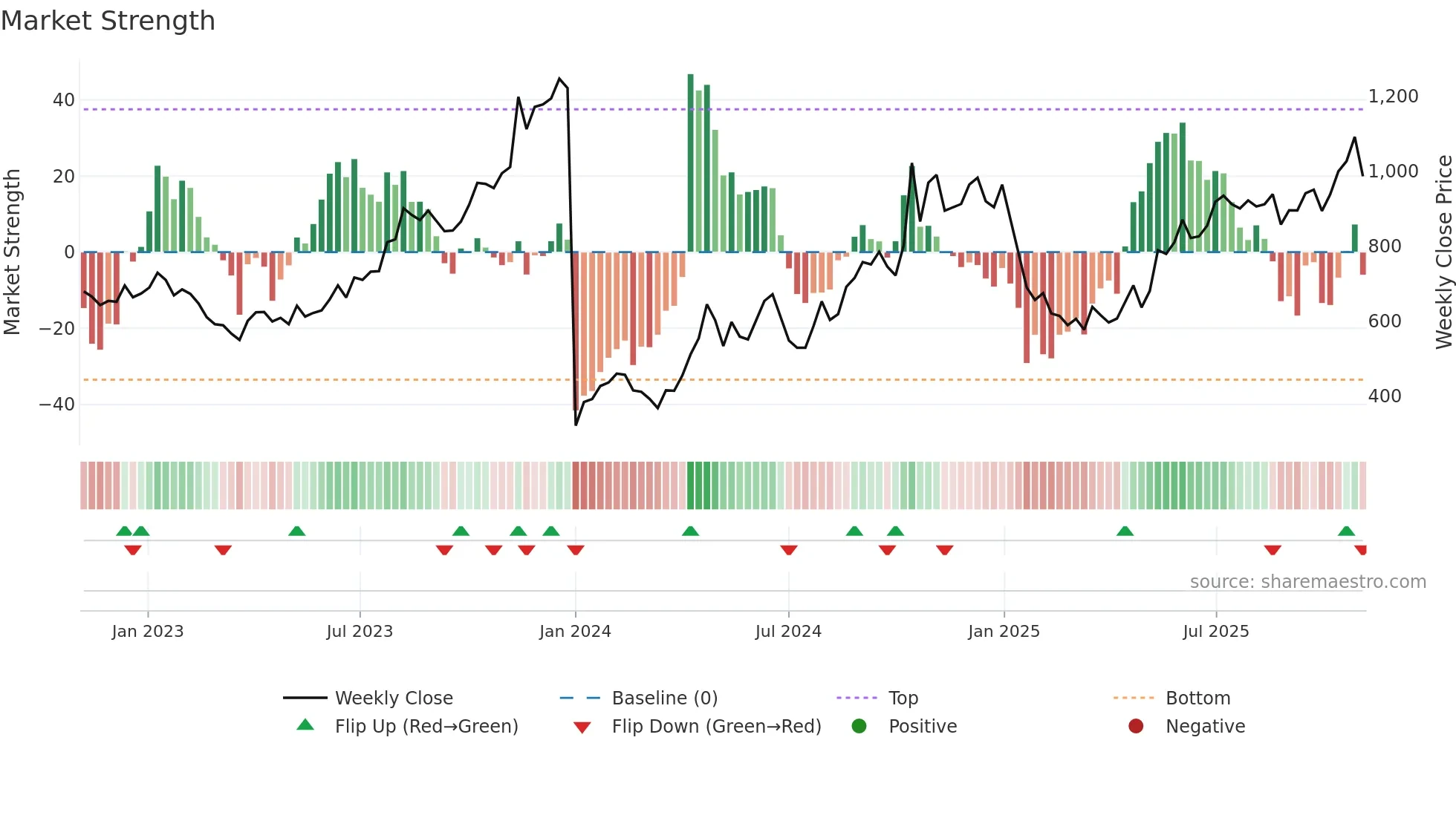 MOTILALOFS weekly Market Strength chart