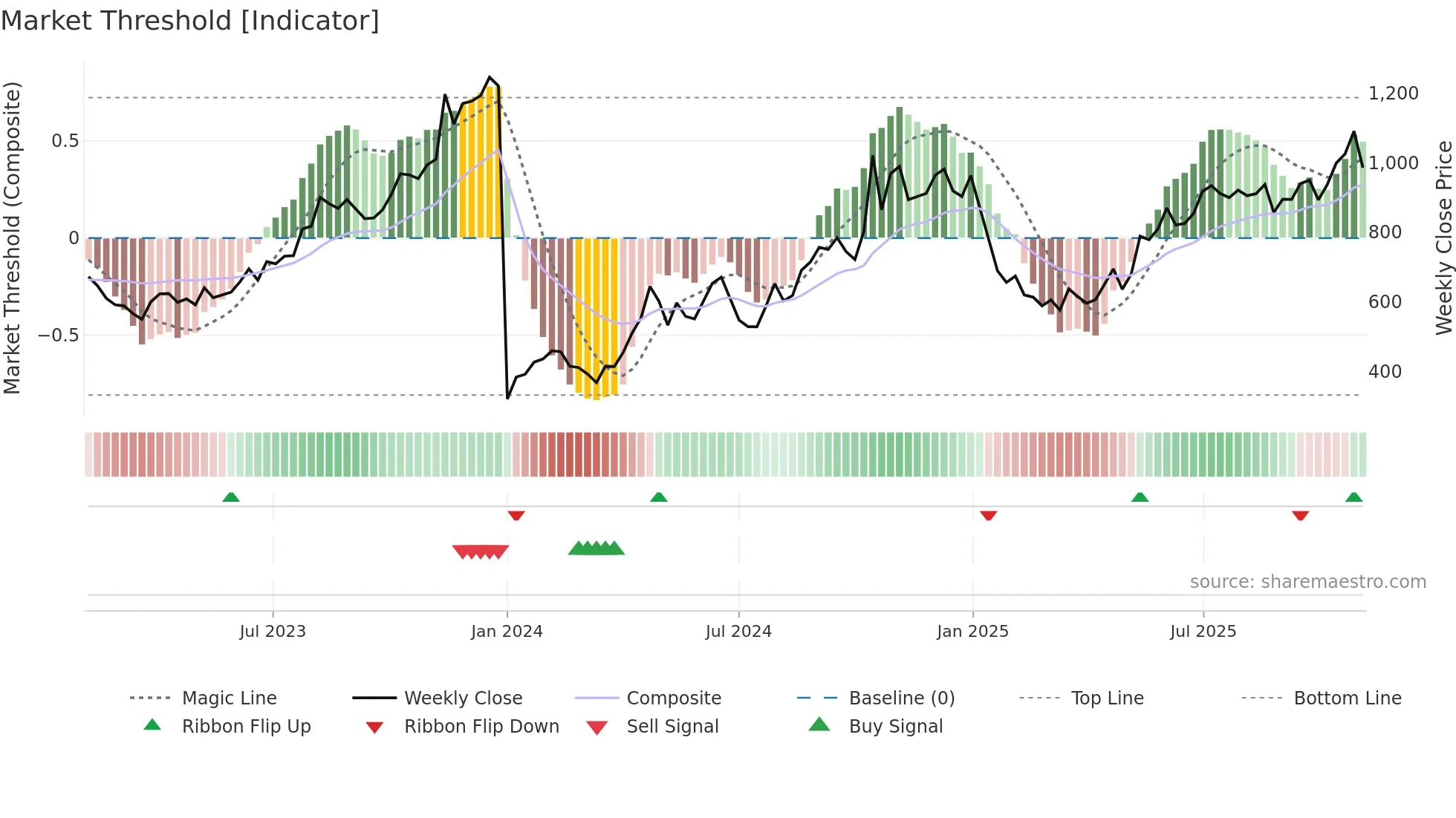 MOTILALOFS weekly Market Threshold chart